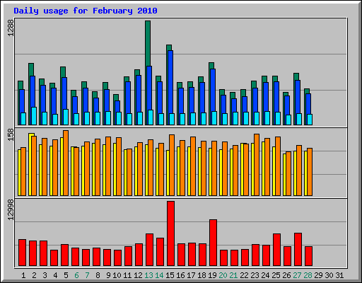 Daily usage for February 2010