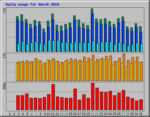 Daily usage for March 2010