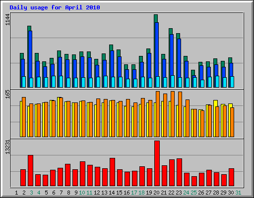 Daily usage for April 2010