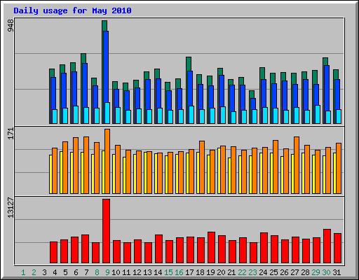 Daily usage for May 2010