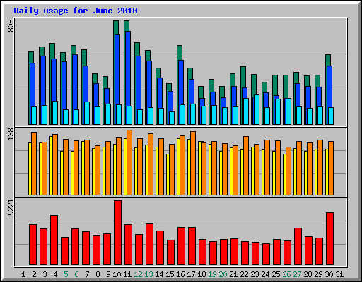 Daily usage for June 2010