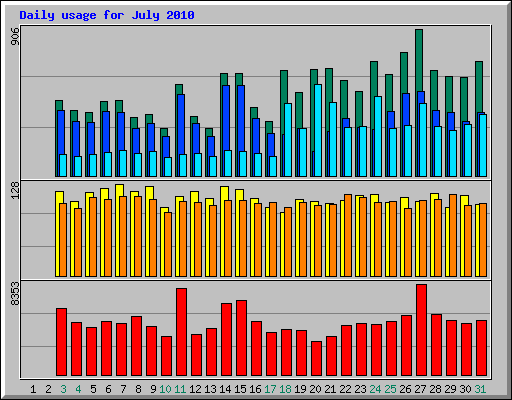 Daily usage for July 2010