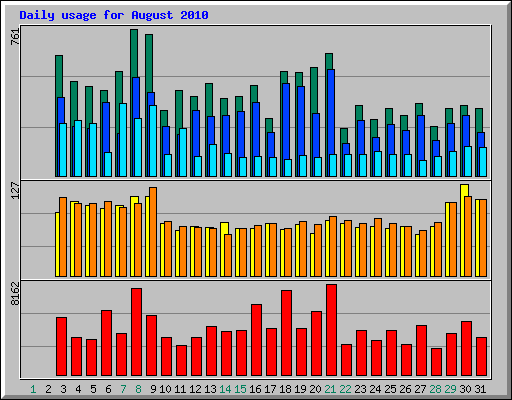 Daily usage for August 2010