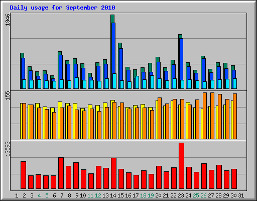 Daily usage for September 2010