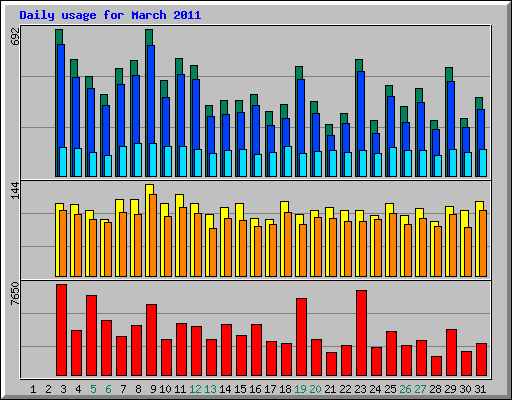 Daily usage for March 2011