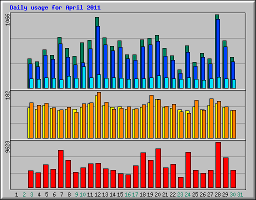 Daily usage for April 2011
