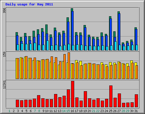 Daily usage for May 2011