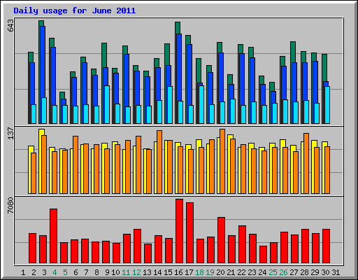 Daily usage for June 2011