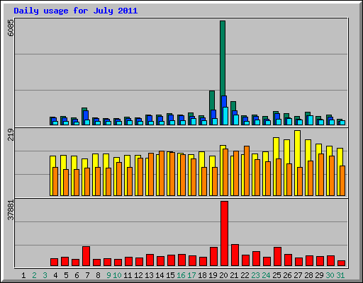 Daily usage for July 2011