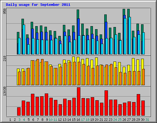 Daily usage for September 2011