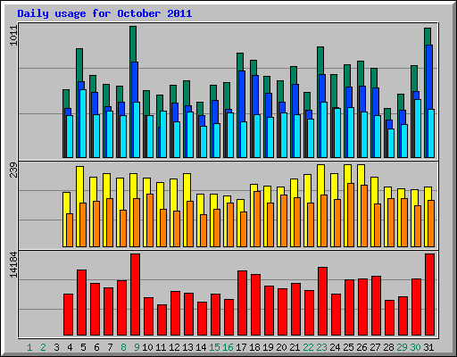 Daily usage for October 2011