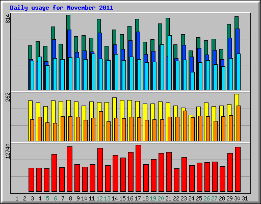 Daily usage for November 2011