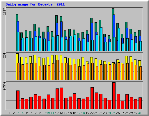 Daily usage for December 2011