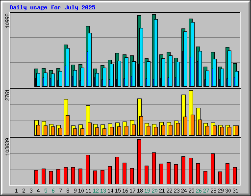 Daily usage for July 2025