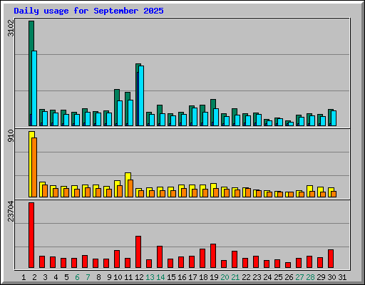Daily usage for September 2025