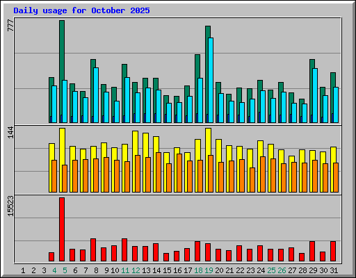 Daily usage for October 2025