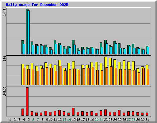 Daily usage for December 2025