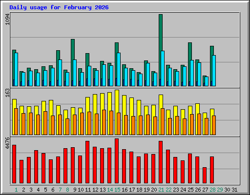 Daily usage for February 2026