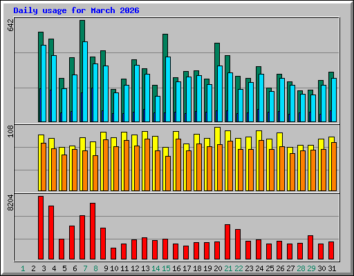 Daily usage for March 2026