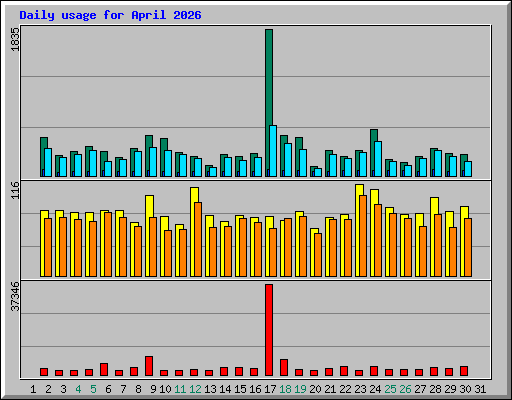 Daily usage for April 2026