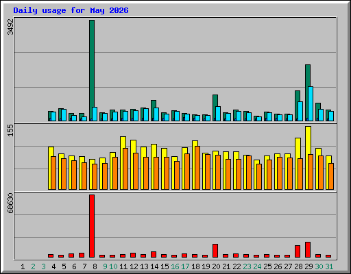 Daily usage for May 2026