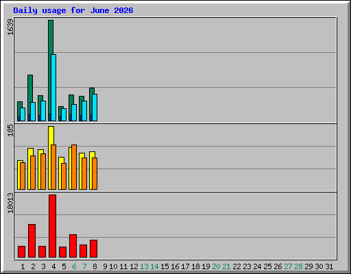 Daily usage for June 2026