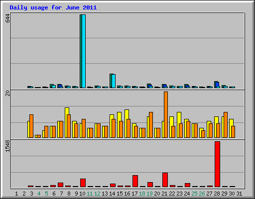 Daily usage for June 2011