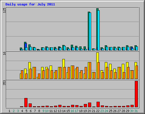 Daily usage for July 2011