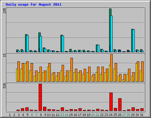 Daily usage for August 2011