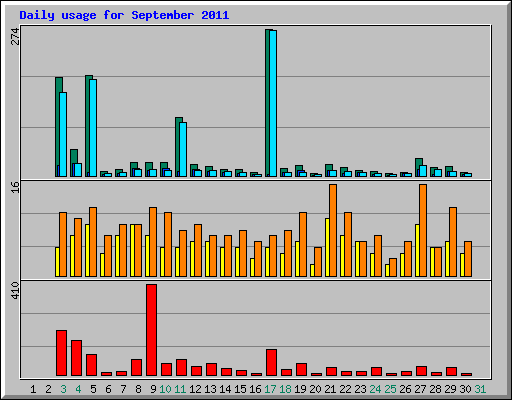 Daily usage for September 2011