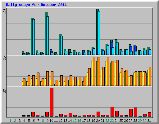 Daily usage for October 2011