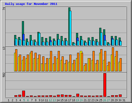 Daily usage for November 2011