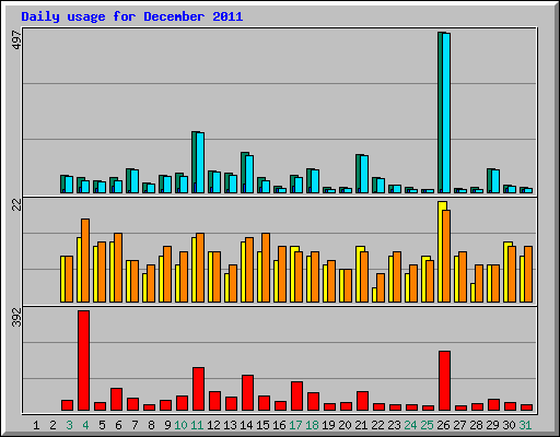 Daily usage for December 2011