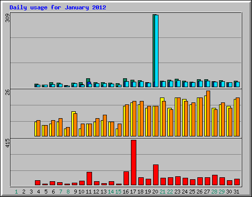 Daily usage for January 2012