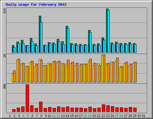 Daily usage for February 2012