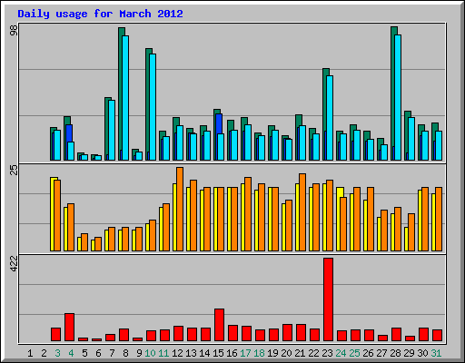 Daily usage for March 2012