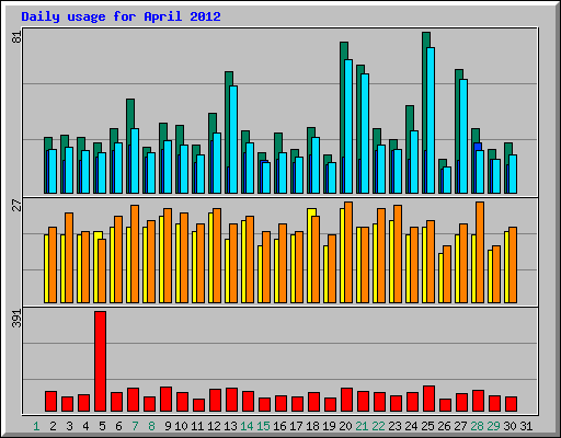Daily usage for April 2012