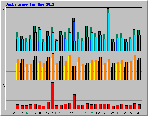 Daily usage for May 2012
