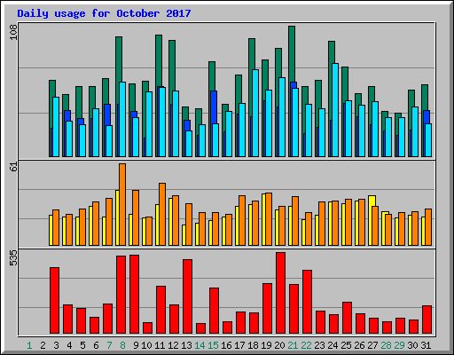 Daily usage for October 2017