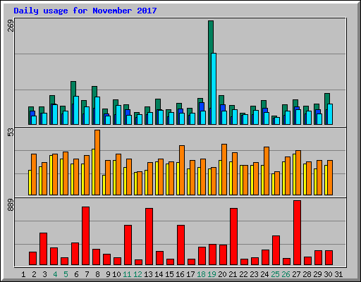 Daily usage for November 2017