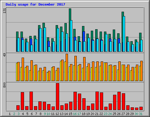 Daily usage for December 2017