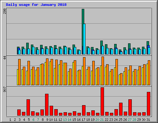 Daily usage for January 2018