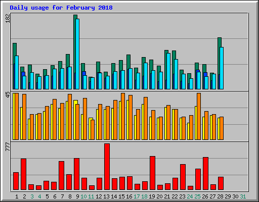 Daily usage for February 2018