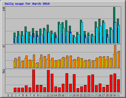 Daily usage for March 2018