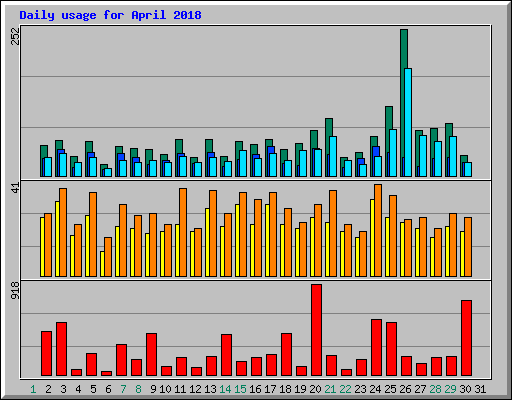 Daily usage for April 2018