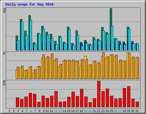 Daily usage for May 2018