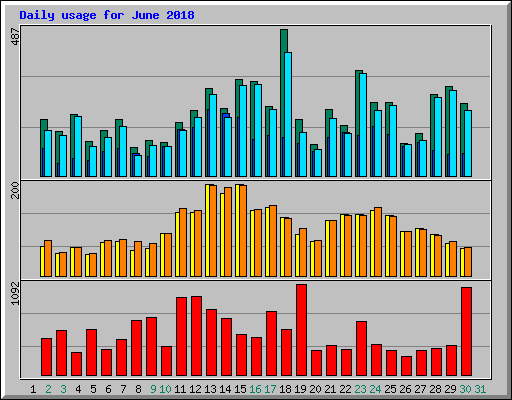 Daily usage for June 2018