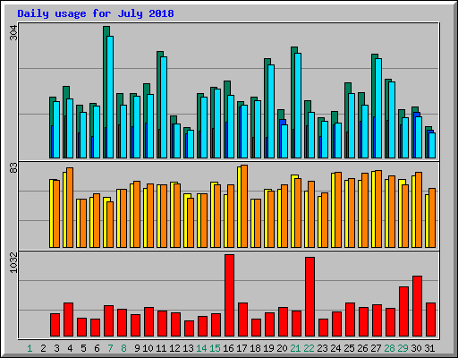 Daily usage for July 2018