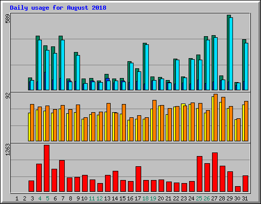 Daily usage for August 2018