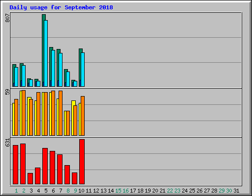 Daily usage for September 2018